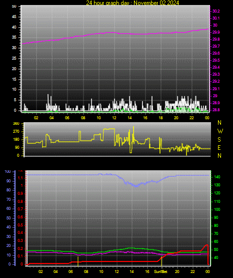 24 Hour Graph for Day 02