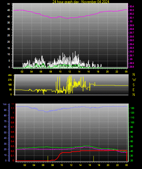 24 Hour Graph for Day 04