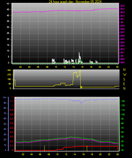 24 Hour Graph for Day 05