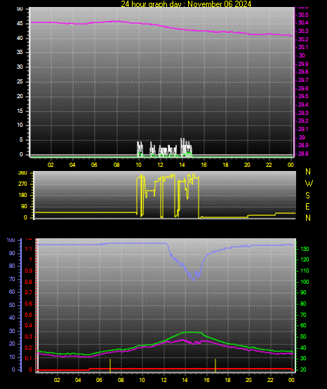 24 Hour Graph for Day 06