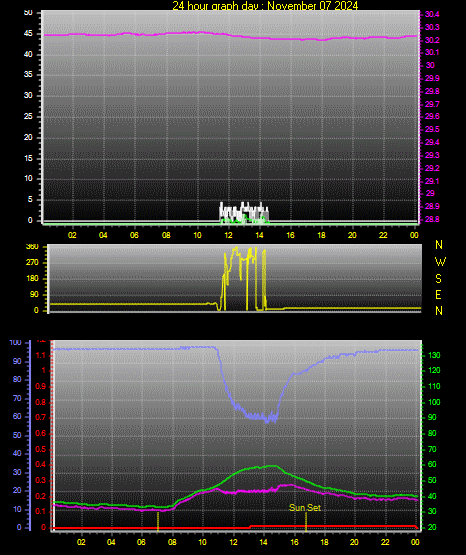 24 Hour Graph for Day 07