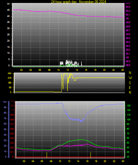 24 Hour Graph for Day 08