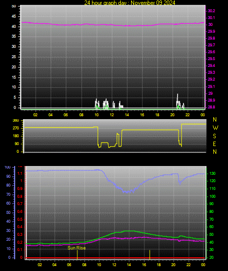 24 Hour Graph for Day 09