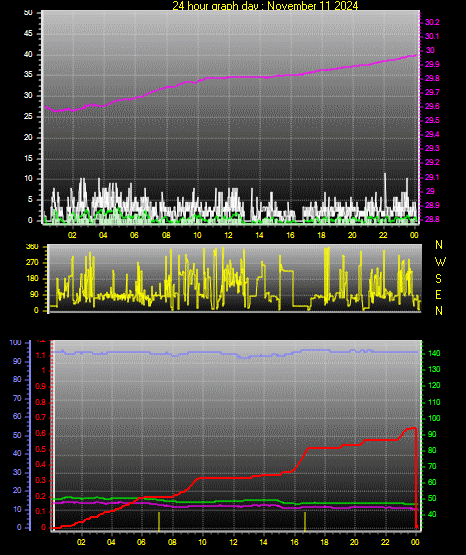 24 Hour Graph for Day 11