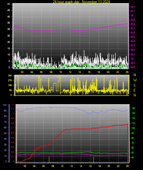 24 Hour Graph for Day 13