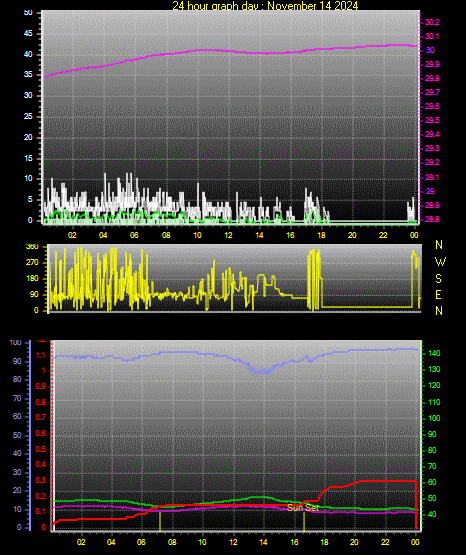 24 Hour Graph for Day 14