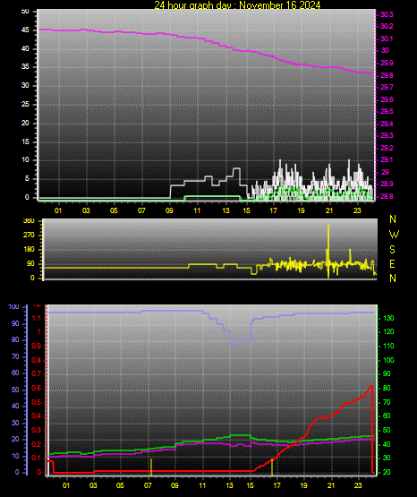 24 Hour Graph for Day 16