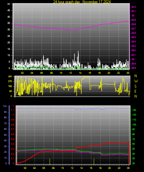 24 Hour Graph for Day 17