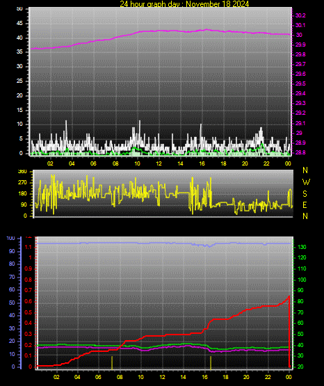 24 Hour Graph for Day 18