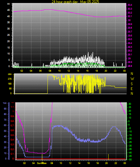24 Hour Graph for Day 05