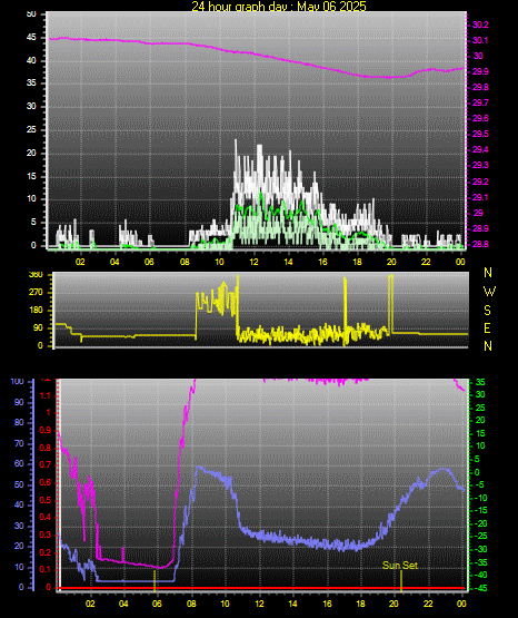 24 Hour Graph for Day 06