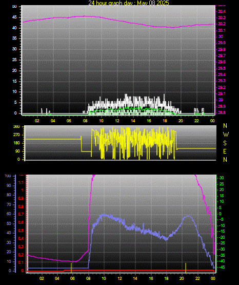 24 Hour Graph for Day 08