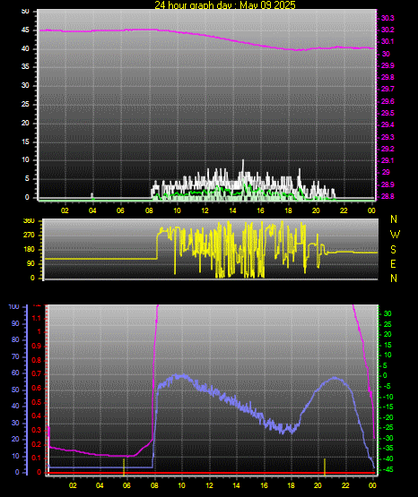 24 Hour Graph for Day 09