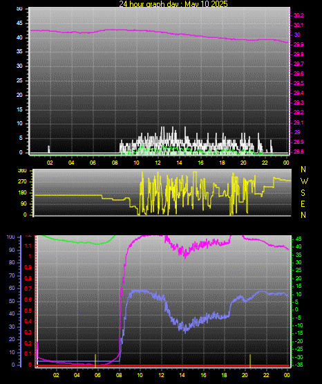 24 Hour Graph for Day 10