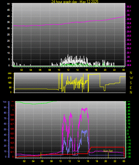 24 Hour Graph for Day 12