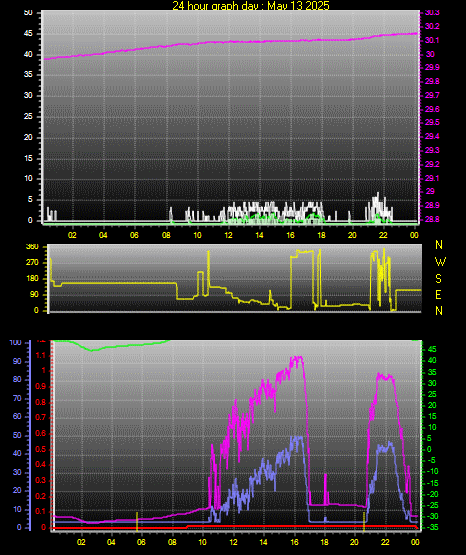 24 Hour Graph for Day 13