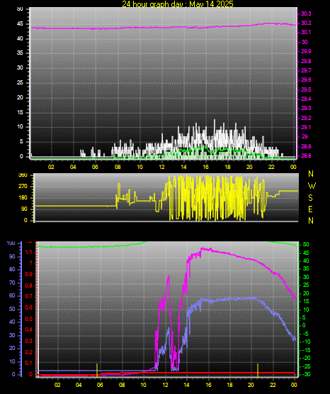 24 Hour Graph for Day 14