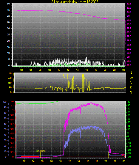 24 Hour Graph for Day 16