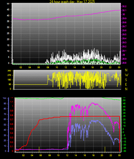 24 Hour Graph for Day 17