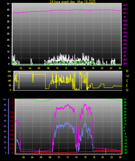 24 Hour Graph for Day 18