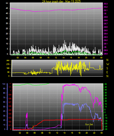 24 Hour Graph for Day 19