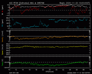 Graph showing Real-Time Solar Wind