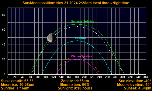 Sun/Moon sky position graph