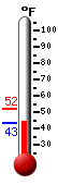 Currently: 44.9°F, Max: 51.8°F, Min: 43.3°F